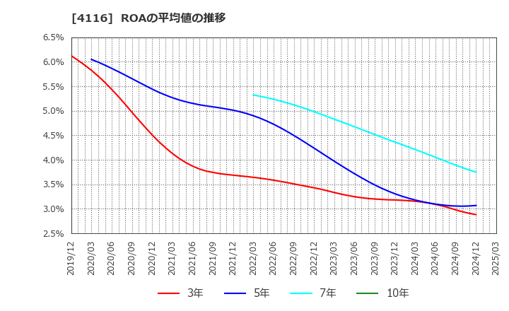 4116 大日精化工業(株): ROAの平均値の推移