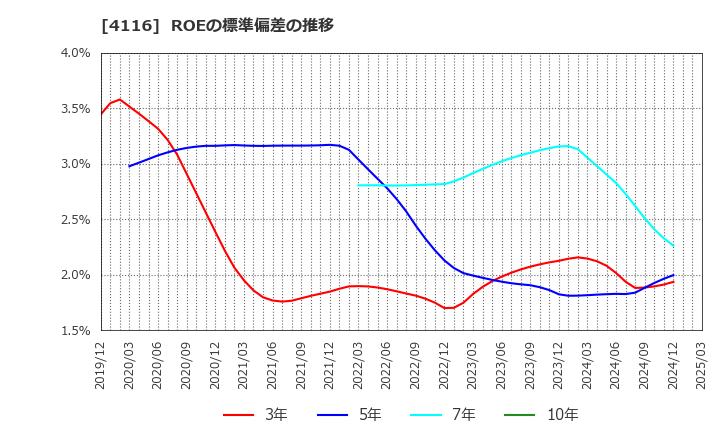 4116 大日精化工業(株): ROEの標準偏差の推移