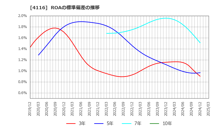 4116 大日精化工業(株): ROAの標準偏差の推移