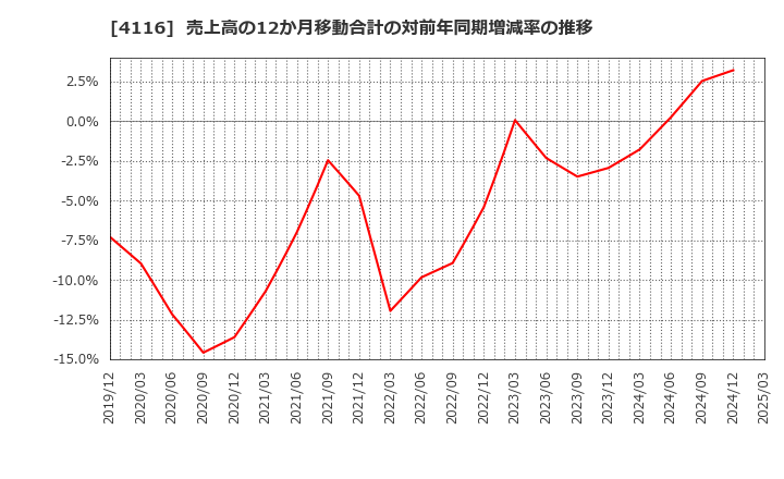 4116 大日精化工業(株): 売上高の12か月移動合計の対前年同期増減率の推移