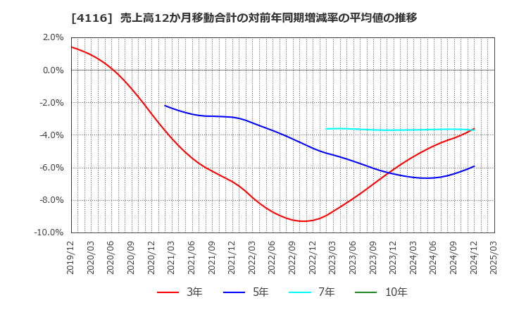 4116 大日精化工業(株): 売上高12か月移動合計の対前年同期増減率の平均値の推移