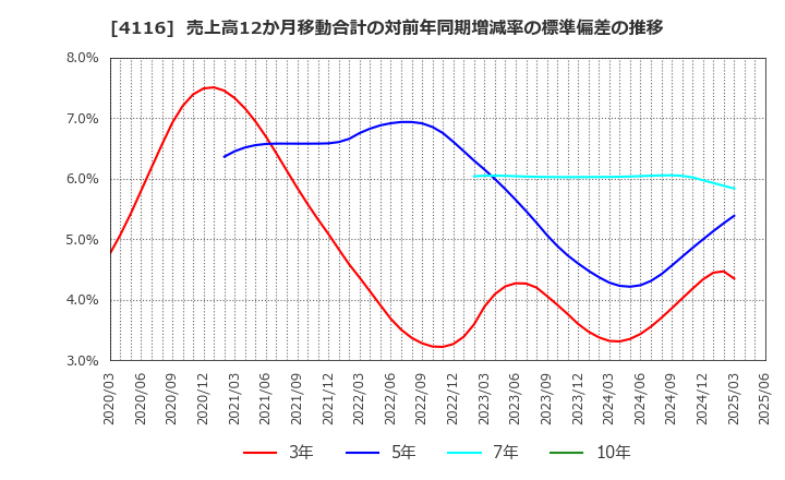4116 大日精化工業(株): 売上高12か月移動合計の対前年同期増減率の標準偏差の推移
