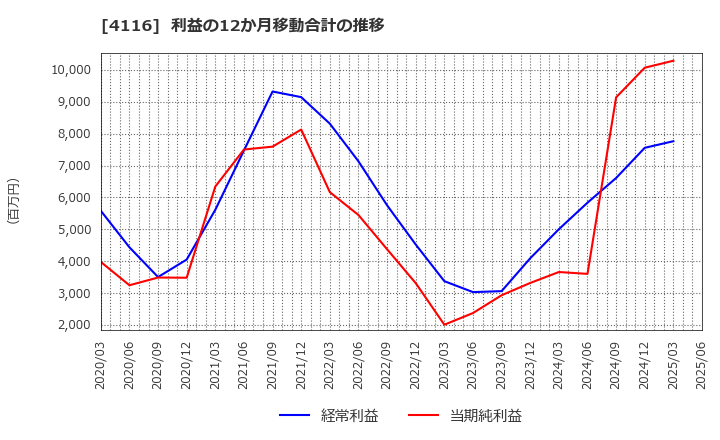 4116 大日精化工業(株): 利益の12か月移動合計の推移