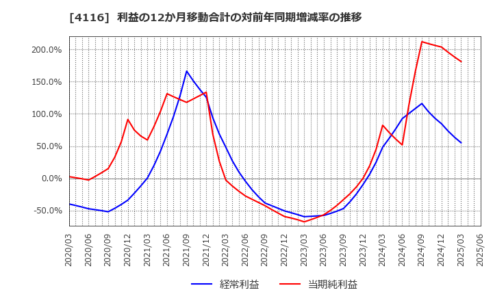 4116 大日精化工業(株): 利益の12か月移動合計の対前年同期増減率の推移