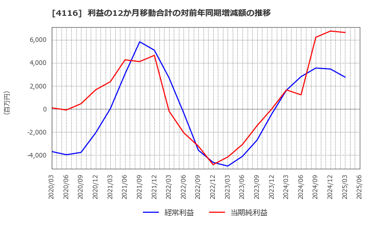4116 大日精化工業(株): 利益の12か月移動合計の対前年同期増減額の推移