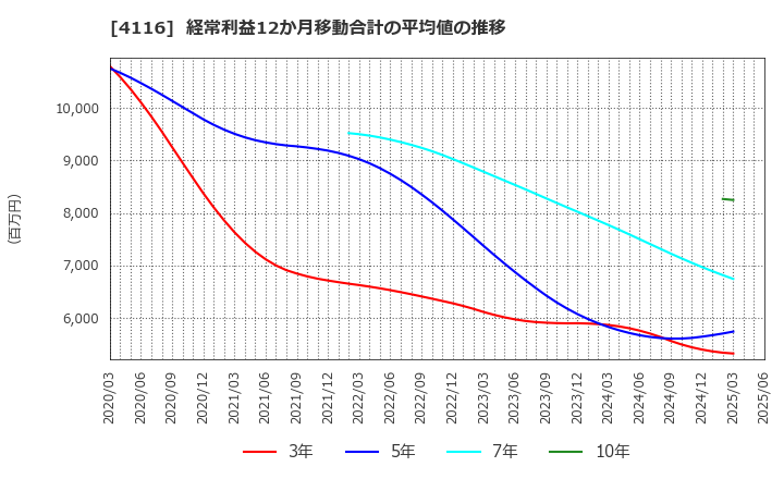 4116 大日精化工業(株): 経常利益12か月移動合計の平均値の推移
