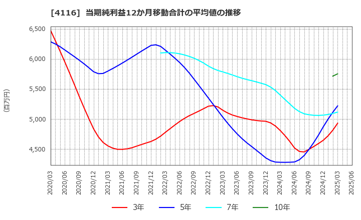 4116 大日精化工業(株): 当期純利益12か月移動合計の平均値の推移