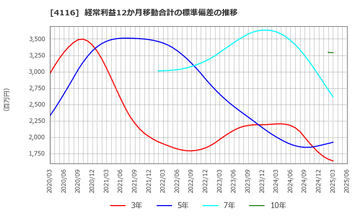 4116 大日精化工業(株): 経常利益12か月移動合計の標準偏差の推移