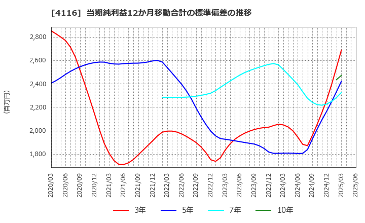 4116 大日精化工業(株): 当期純利益12か月移動合計の標準偏差の推移