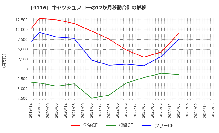4116 大日精化工業(株): キャッシュフローの12か月移動合計の推移