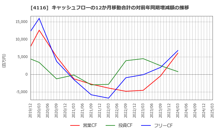 4116 大日精化工業(株): キャッシュフローの12か月移動合計の対前年同期増減額の推移
