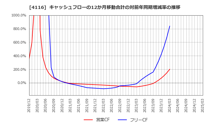 4116 大日精化工業(株): キャッシュフローの12か月移動合計の対前年同期増減率の推移