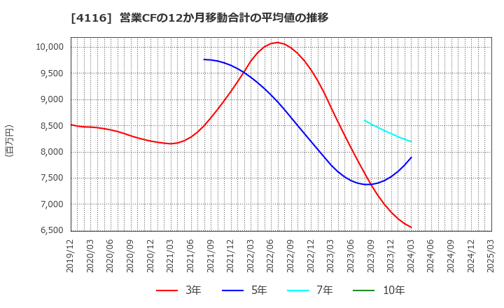 4116 大日精化工業(株): 営業CFの12か月移動合計の平均値の推移