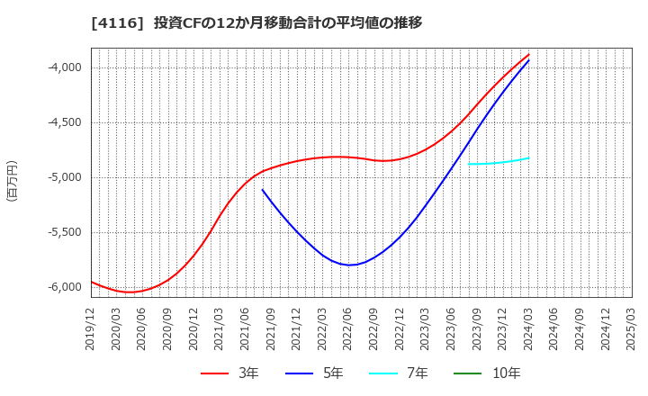 4116 大日精化工業(株): 投資CFの12か月移動合計の平均値の推移