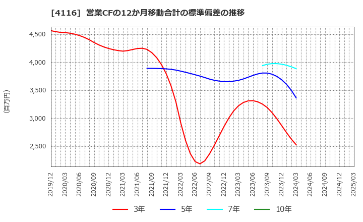 4116 大日精化工業(株): 営業CFの12か月移動合計の標準偏差の推移