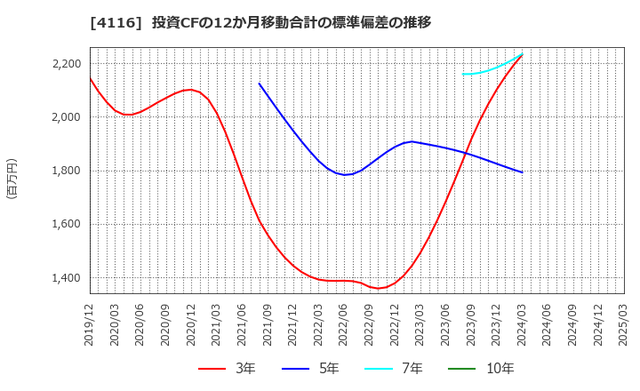 4116 大日精化工業(株): 投資CFの12か月移動合計の標準偏差の推移