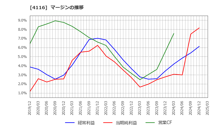 4116 大日精化工業(株): マージンの推移
