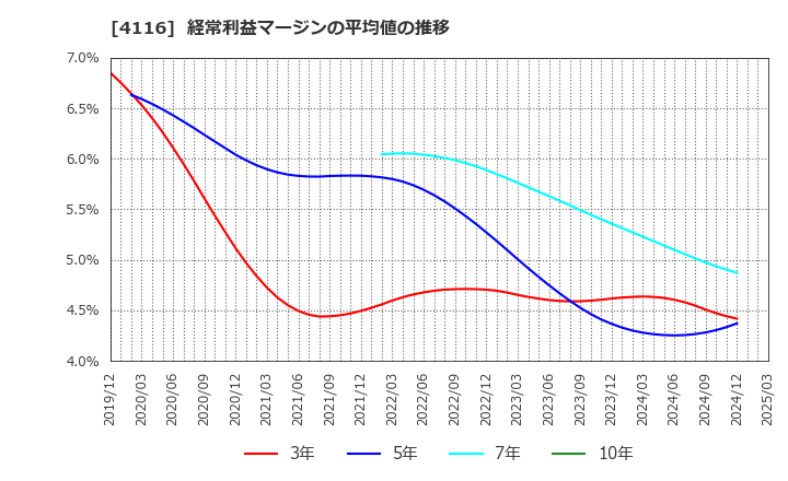 4116 大日精化工業(株): 経常利益マージンの平均値の推移