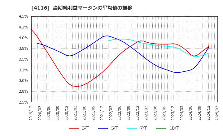 4116 大日精化工業(株): 当期純利益マージンの平均値の推移