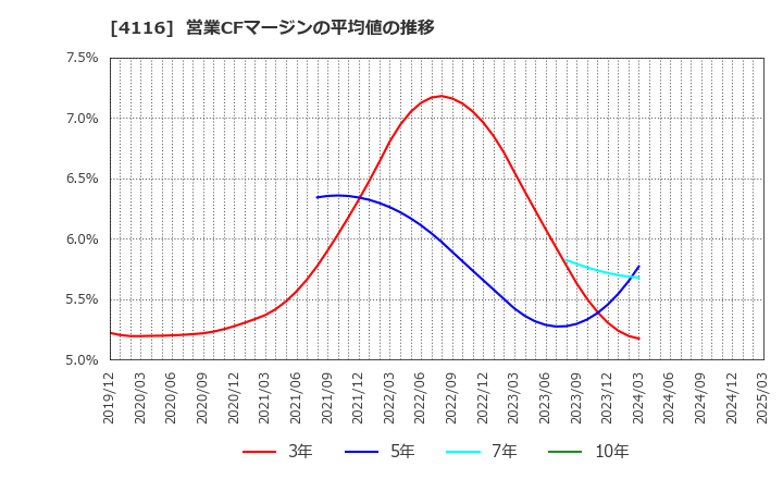 4116 大日精化工業(株): 営業CFマージンの平均値の推移