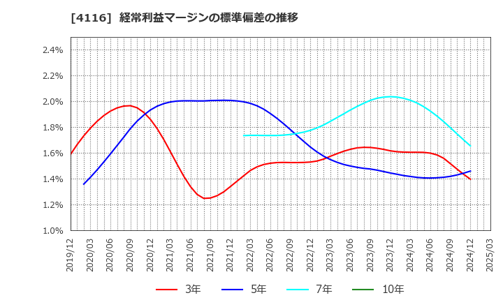 4116 大日精化工業(株): 経常利益マージンの標準偏差の推移