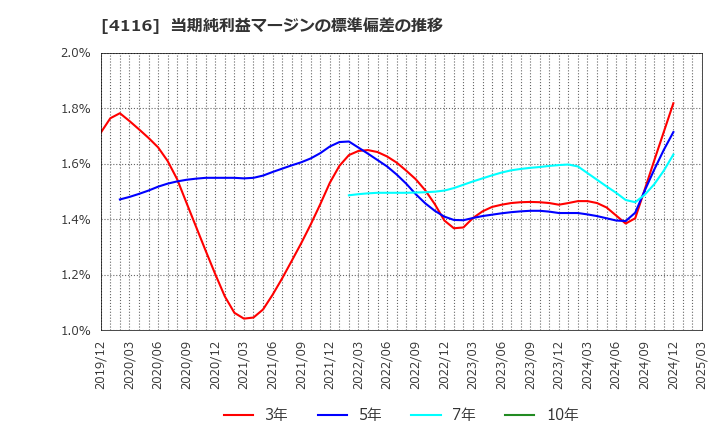 4116 大日精化工業(株): 当期純利益マージンの標準偏差の推移