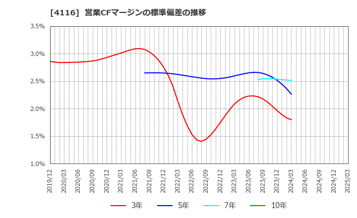 4116 大日精化工業(株): 営業CFマージンの標準偏差の推移