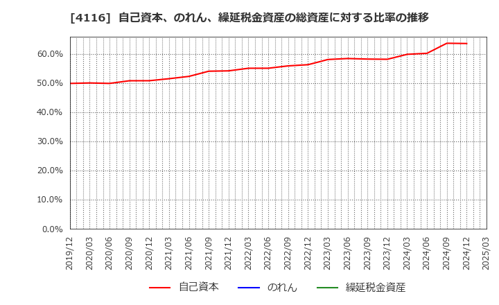 4116 大日精化工業(株): 自己資本、のれん、繰延税金資産の総資産に対する比率の推移