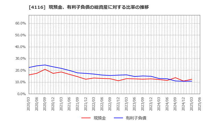 4116 大日精化工業(株): 現預金、有利子負債の総資産に対する比率の推移