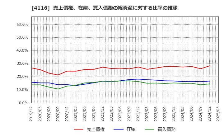 4116 大日精化工業(株): 売上債権、在庫、買入債務の総資産に対する比率の推移