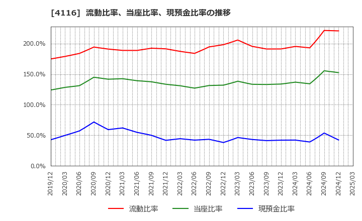 4116 大日精化工業(株): 流動比率、当座比率、現預金比率の推移