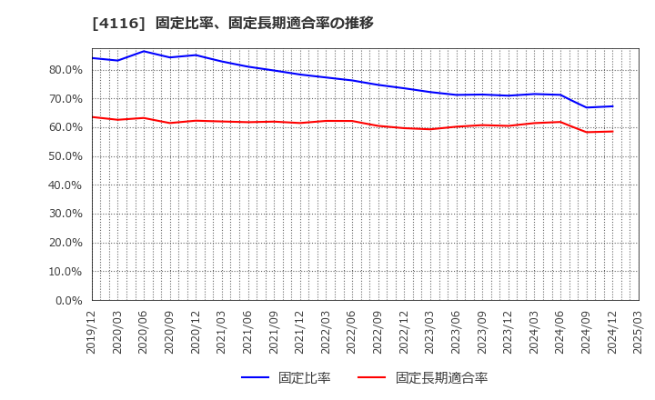 4116 大日精化工業(株): 固定比率、固定長期適合率の推移