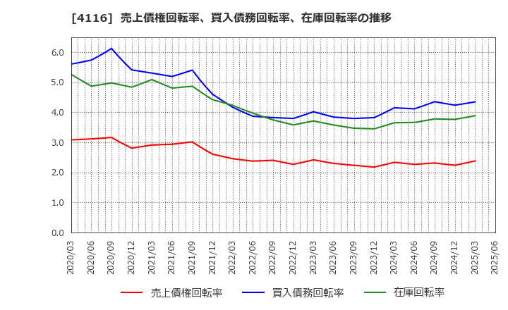 4116 大日精化工業(株): 売上債権回転率、買入債務回転率、在庫回転率の推移