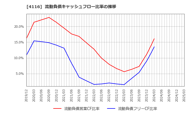 4116 大日精化工業(株): 流動負債キャッシュフロー比率の推移
