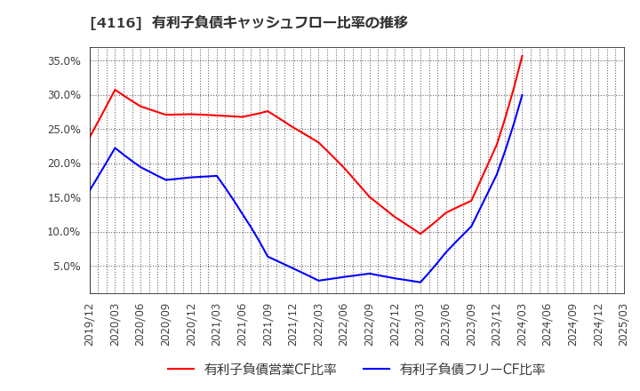4116 大日精化工業(株): 有利子負債キャッシュフロー比率の推移