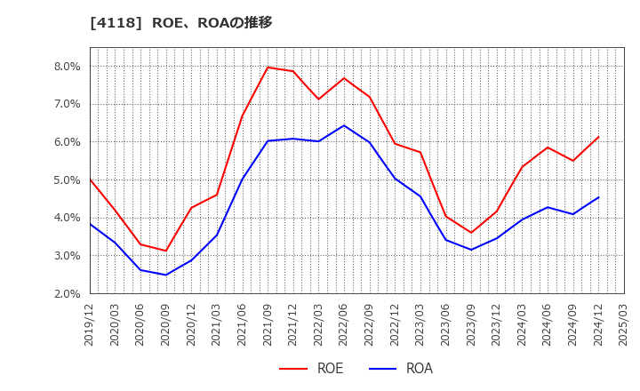 4118 (株)カネカ: ROE、ROAの推移