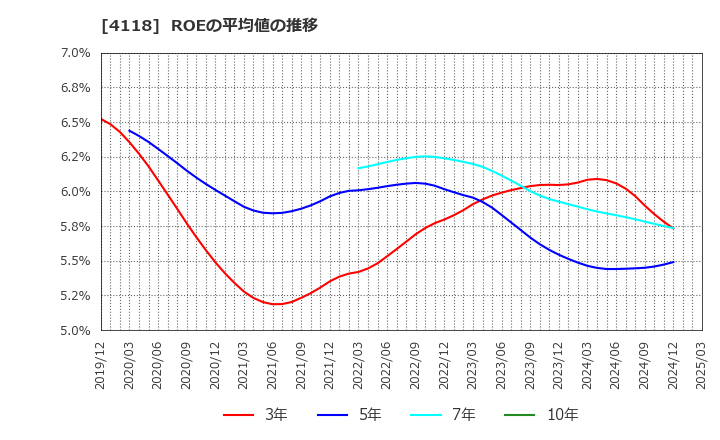 4118 (株)カネカ: ROEの平均値の推移