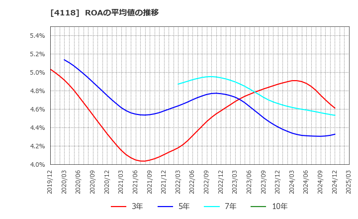 4118 (株)カネカ: ROAの平均値の推移