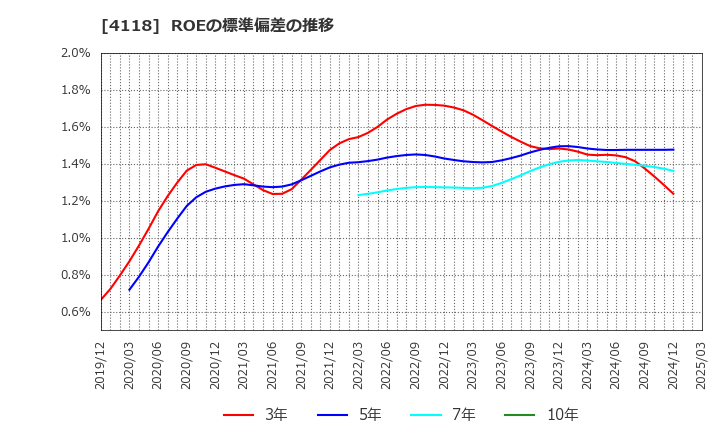 4118 (株)カネカ: ROEの標準偏差の推移