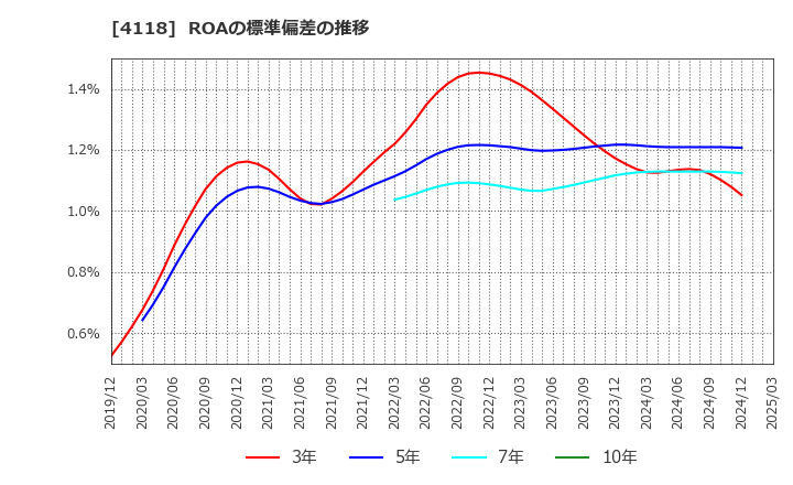 4118 (株)カネカ: ROAの標準偏差の推移