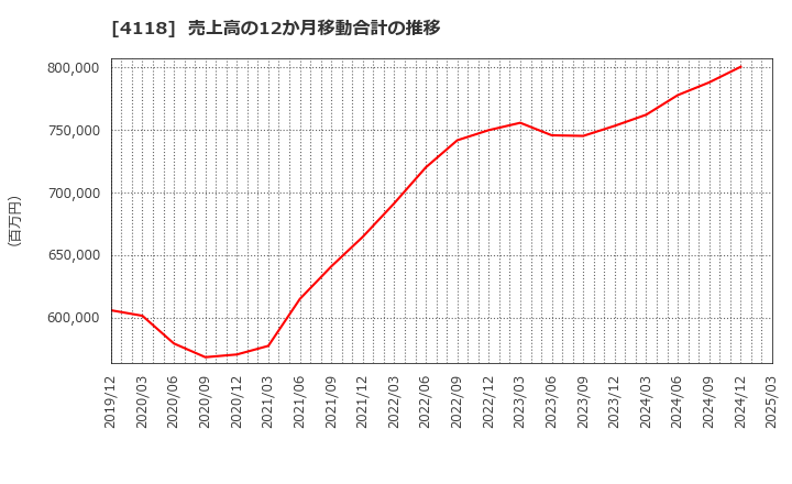 4118 (株)カネカ: 売上高の12か月移動合計の推移