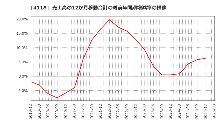 4118 (株)カネカ: 売上高の12か月移動合計の対前年同期増減率の推移