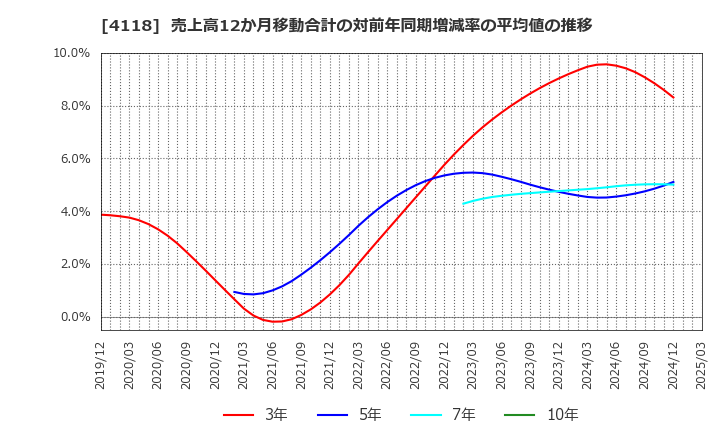 4118 (株)カネカ: 売上高12か月移動合計の対前年同期増減率の平均値の推移