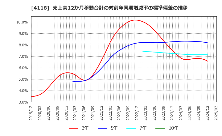 4118 (株)カネカ: 売上高12か月移動合計の対前年同期増減率の標準偏差の推移