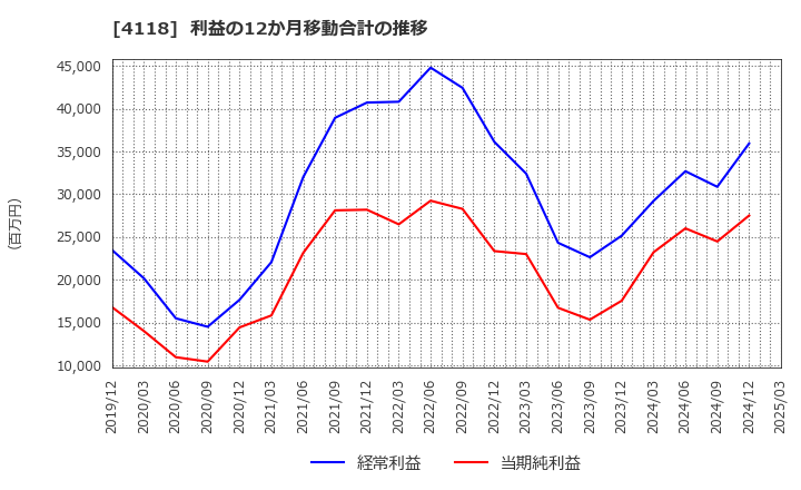 4118 (株)カネカ: 利益の12か月移動合計の推移