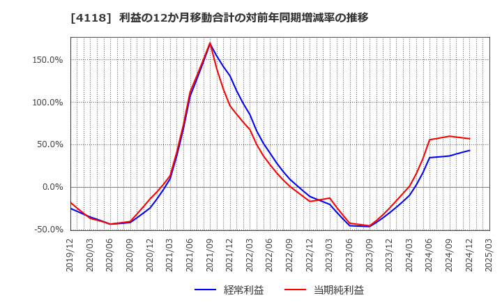 4118 (株)カネカ: 利益の12か月移動合計の対前年同期増減率の推移