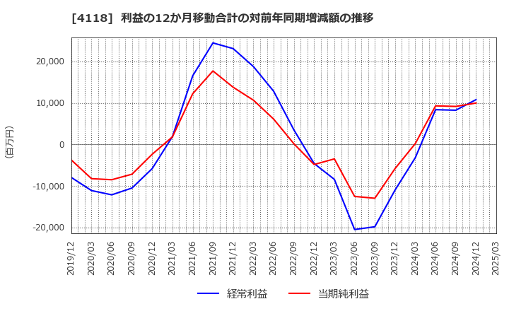 4118 (株)カネカ: 利益の12か月移動合計の対前年同期増減額の推移