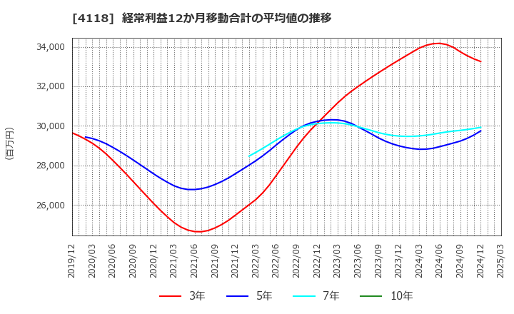4118 (株)カネカ: 経常利益12か月移動合計の平均値の推移
