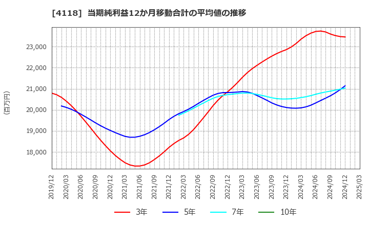 4118 (株)カネカ: 当期純利益12か月移動合計の平均値の推移