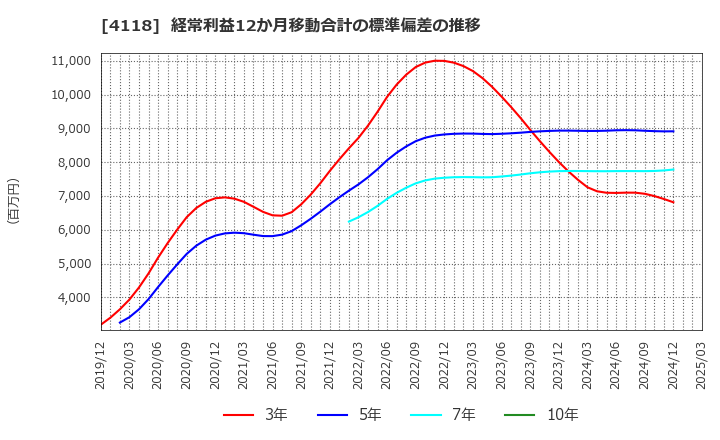 4118 (株)カネカ: 経常利益12か月移動合計の標準偏差の推移